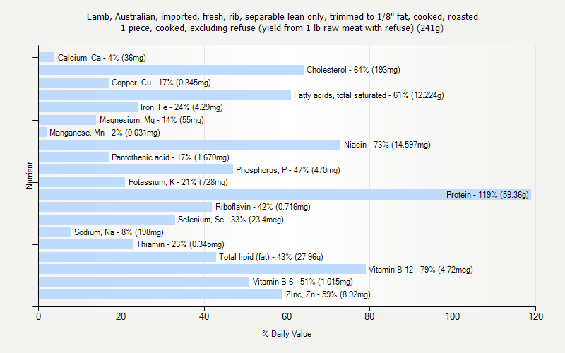 % Daily Value for Lamb, Australian, imported, fresh, rib, separable lean only, trimmed to 1/8" fat, cooked, roasted 1 piece, cooked, excluding refuse (yield from 1 lb raw meat with refuse) (241g)