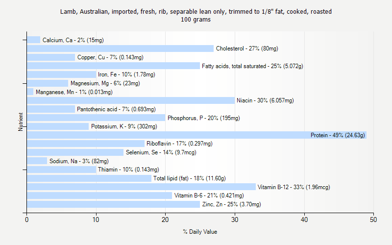 % Daily Value for Lamb, Australian, imported, fresh, rib, separable lean only, trimmed to 1/8" fat, cooked, roasted 100 grams 