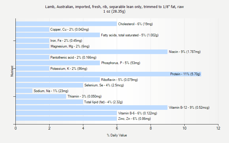 % Daily Value for Lamb, Australian, imported, fresh, rib, separable lean only, trimmed to 1/8" fat, raw 1 oz (28.35g)