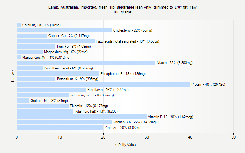 % Daily Value for Lamb, Australian, imported, fresh, rib, separable lean only, trimmed to 1/8" fat, raw 100 grams 