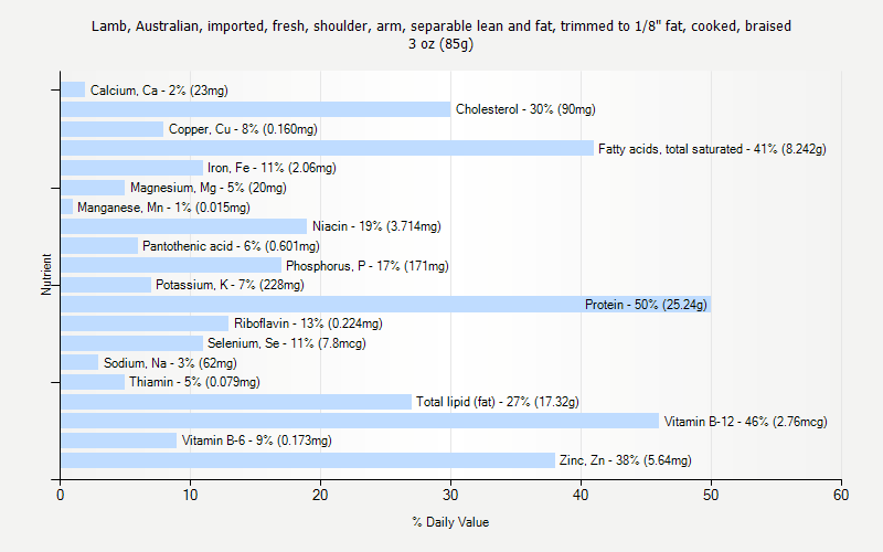 % Daily Value for Lamb, Australian, imported, fresh, shoulder, arm, separable lean and fat, trimmed to 1/8" fat, cooked, braised 3 oz (85g)