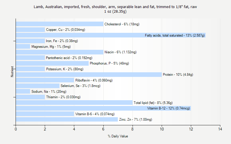 % Daily Value for Lamb, Australian, imported, fresh, shoulder, arm, separable lean and fat, trimmed to 1/8" fat, raw 1 oz (28.35g)