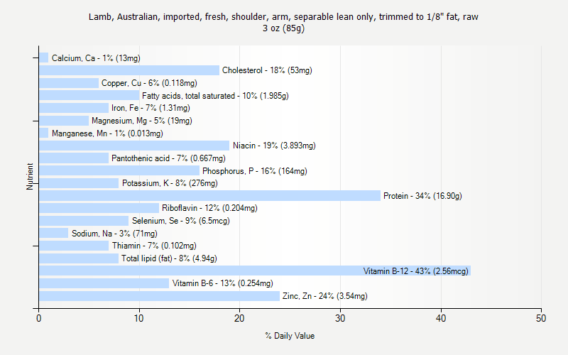 % Daily Value for Lamb, Australian, imported, fresh, shoulder, arm, separable lean only, trimmed to 1/8" fat, raw 3 oz (85g)