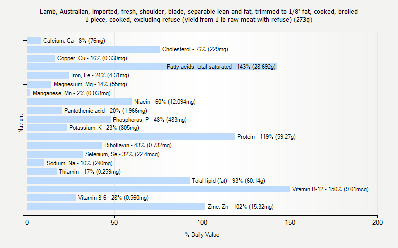 % Daily Value for Lamb, Australian, imported, fresh, shoulder, blade, separable lean and fat, trimmed to 1/8" fat, cooked, broiled 1 piece, cooked, excluding refuse (yield from 1 lb raw meat with refuse) (273g)