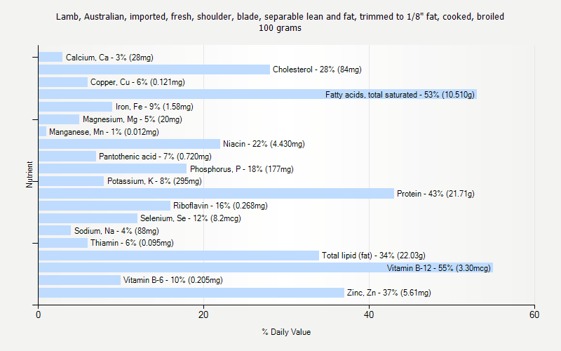 % Daily Value for Lamb, Australian, imported, fresh, shoulder, blade, separable lean and fat, trimmed to 1/8" fat, cooked, broiled 100 grams 