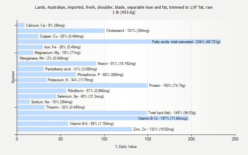 % Daily Value for Lamb, Australian, imported, fresh, shoulder, blade, separable lean and fat, trimmed to 1/8" fat, raw 1 lb (453.6g)