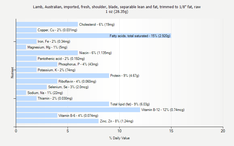 % Daily Value for Lamb, Australian, imported, fresh, shoulder, blade, separable lean and fat, trimmed to 1/8" fat, raw 1 oz (28.35g)