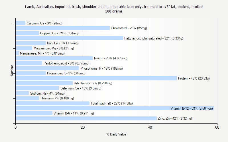 % Daily Value for Lamb, Australian, imported, fresh, shoulder ,blade, separable lean only, trimmed to 1/8" fat, cooked, broiled 100 grams 