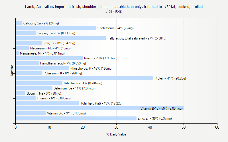 % Daily Value for Lamb, Australian, imported, fresh, shoulder ,blade, separable lean only, trimmed to 1/8" fat, cooked, broiled 3 oz (85g)