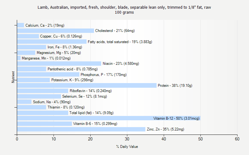 % Daily Value for Lamb, Australian, imported, fresh, shoulder, blade, separable lean only, trimmed to 1/8" fat, raw 100 grams 