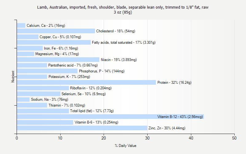 % Daily Value for Lamb, Australian, imported, fresh, shoulder, blade, separable lean only, trimmed to 1/8" fat, raw 3 oz (85g)