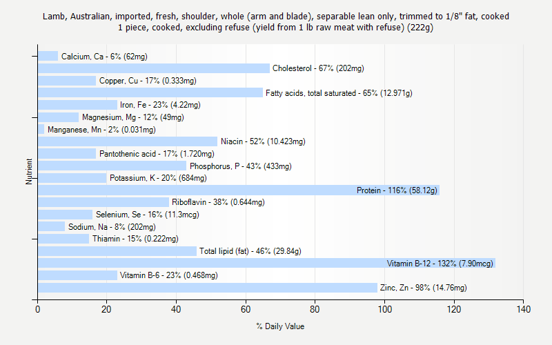 % Daily Value for Lamb, Australian, imported, fresh, shoulder, whole (arm and blade), separable lean only, trimmed to 1/8" fat, cooked 1 piece, cooked, excluding refuse (yield from 1 lb raw meat with refuse) (222g)