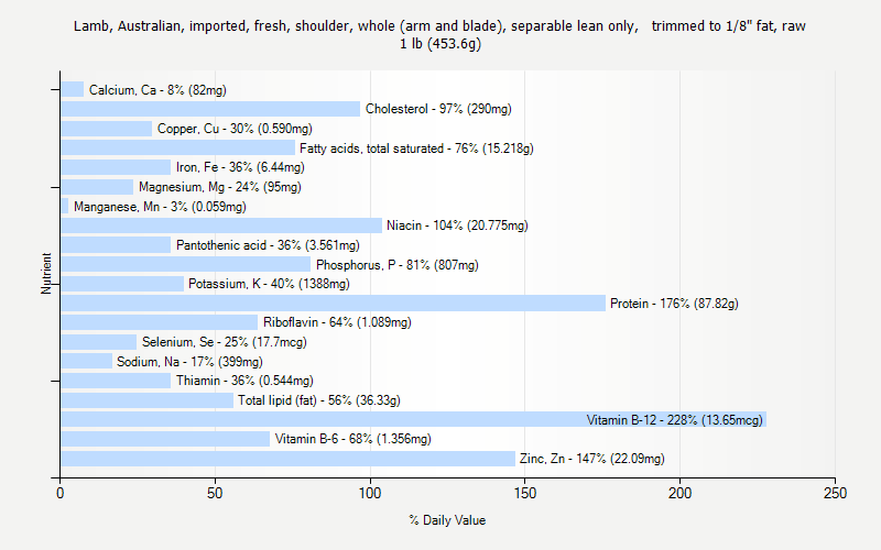 % Daily Value for Lamb, Australian, imported, fresh, shoulder, whole (arm and blade), separable lean only,   trimmed to 1/8" fat, raw 1 lb (453.6g)