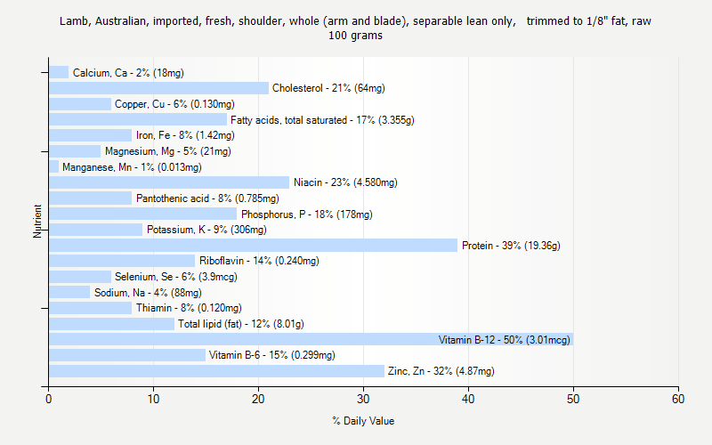 % Daily Value for Lamb, Australian, imported, fresh, shoulder, whole (arm and blade), separable lean only,   trimmed to 1/8" fat, raw 100 grams 