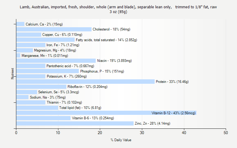 % Daily Value for Lamb, Australian, imported, fresh, shoulder, whole (arm and blade), separable lean only,   trimmed to 1/8" fat, raw 3 oz (85g)