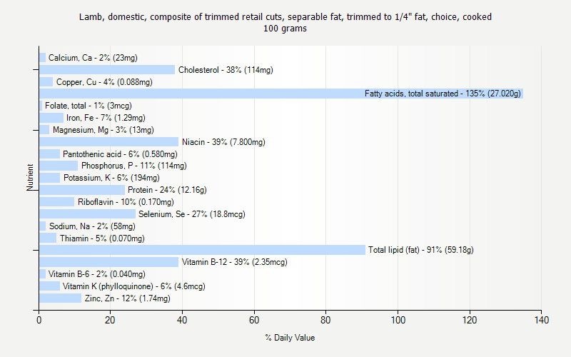 % Daily Value for Lamb, domestic, composite of trimmed retail cuts, separable fat, trimmed to 1/4" fat, choice, cooked 100 grams 