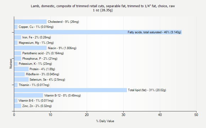 % Daily Value for Lamb, domestic, composite of trimmed retail cuts, separable fat, trimmed to 1/4" fat, choice, raw 1 oz (28.35g)