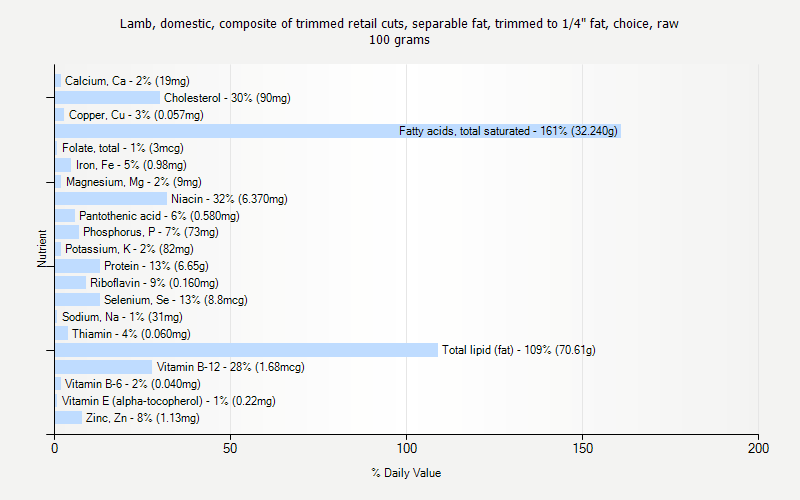 % Daily Value for Lamb, domestic, composite of trimmed retail cuts, separable fat, trimmed to 1/4" fat, choice, raw 100 grams 