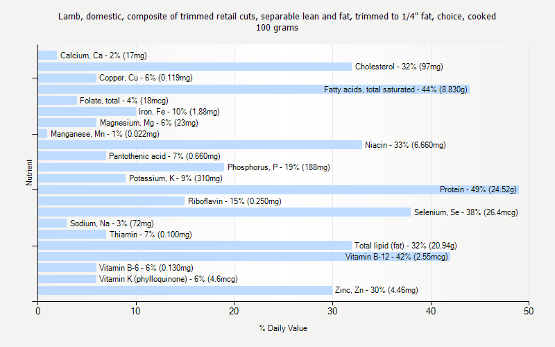 % Daily Value for Lamb, domestic, composite of trimmed retail cuts, separable lean and fat, trimmed to 1/4" fat, choice, cooked 100 grams 