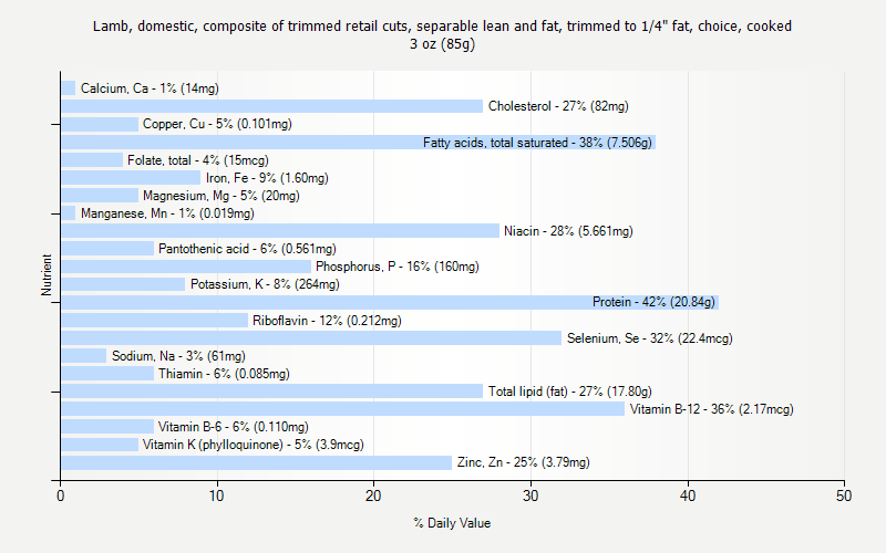 % Daily Value for Lamb, domestic, composite of trimmed retail cuts, separable lean and fat, trimmed to 1/4" fat, choice, cooked 3 oz (85g)