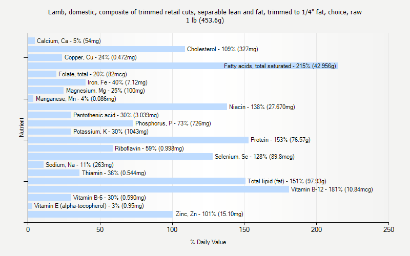 % Daily Value for Lamb, domestic, composite of trimmed retail cuts, separable lean and fat, trimmed to 1/4" fat, choice, raw 1 lb (453.6g)