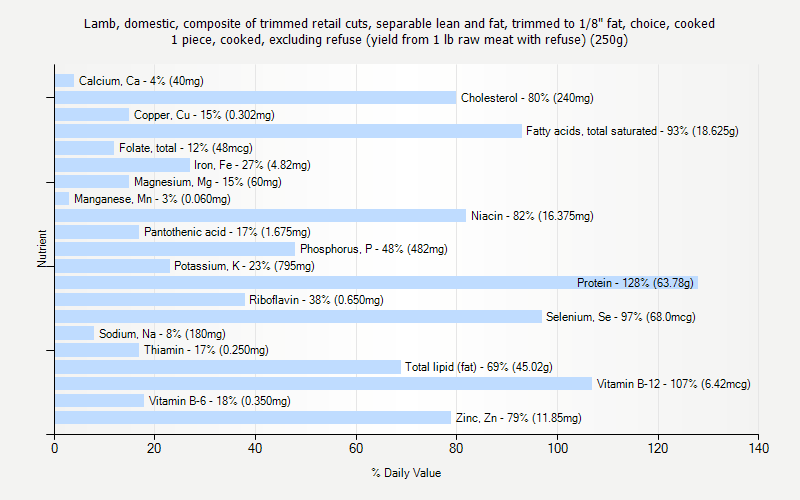 % Daily Value for Lamb, domestic, composite of trimmed retail cuts, separable lean and fat, trimmed to 1/8" fat, choice, cooked 1 piece, cooked, excluding refuse (yield from 1 lb raw meat with refuse) (250g)