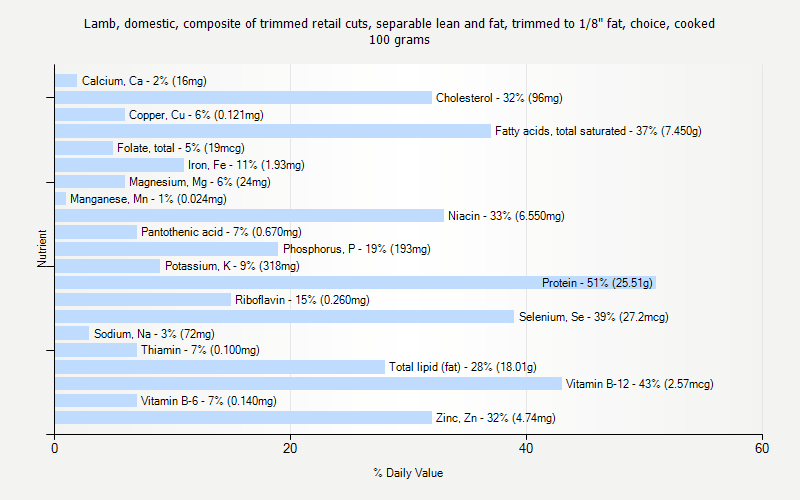 % Daily Value for Lamb, domestic, composite of trimmed retail cuts, separable lean and fat, trimmed to 1/8" fat, choice, cooked 100 grams 