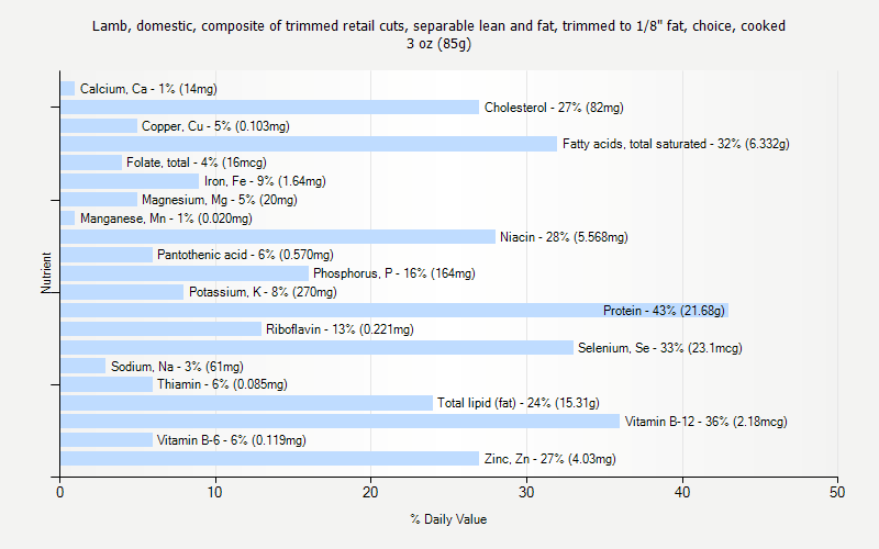 % Daily Value for Lamb, domestic, composite of trimmed retail cuts, separable lean and fat, trimmed to 1/8" fat, choice, cooked 3 oz (85g)