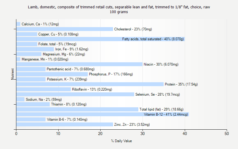 % Daily Value for Lamb, domestic, composite of trimmed retail cuts, separable lean and fat, trimmed to 1/8" fat, choice, raw 100 grams 