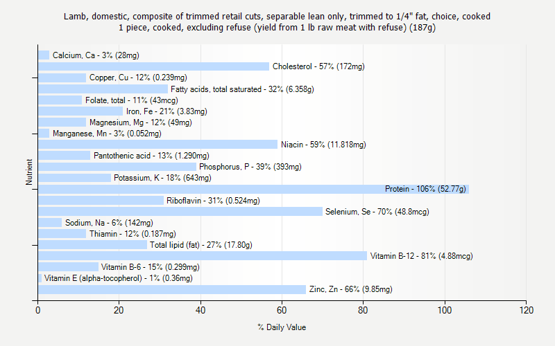 % Daily Value for Lamb, domestic, composite of trimmed retail cuts, separable lean only, trimmed to 1/4" fat, choice, cooked 1 piece, cooked, excluding refuse (yield from 1 lb raw meat with refuse) (187g)