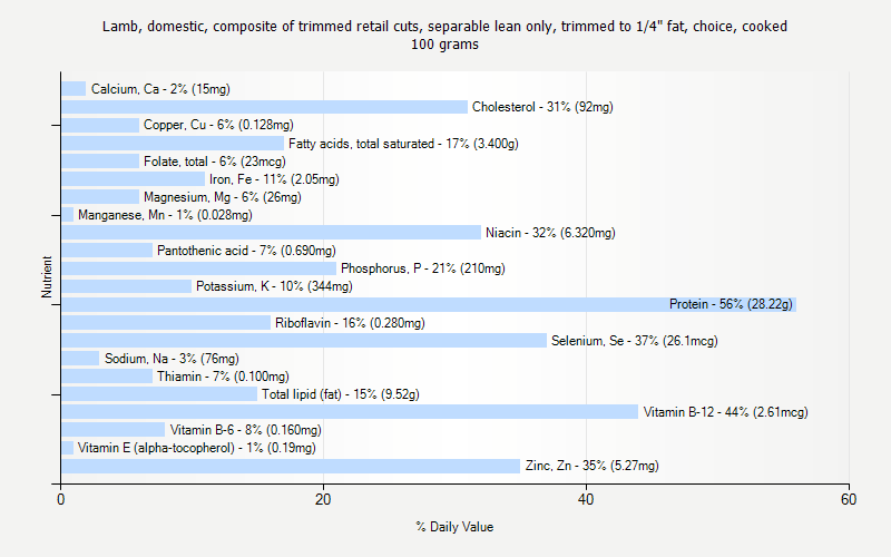 % Daily Value for Lamb, domestic, composite of trimmed retail cuts, separable lean only, trimmed to 1/4" fat, choice, cooked 100 grams 