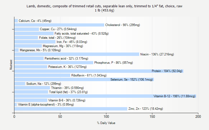 % Daily Value for Lamb, domestic, composite of trimmed retail cuts, separable lean only, trimmed to 1/4" fat, choice, raw 1 lb (453.6g)