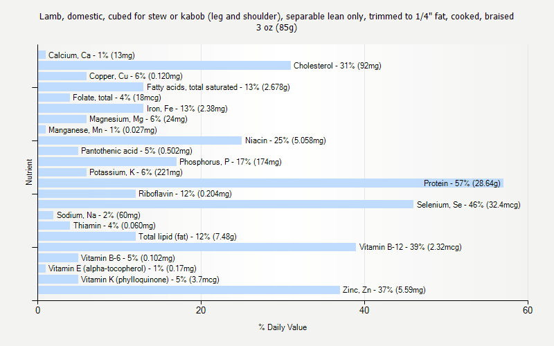 % Daily Value for Lamb, domestic, cubed for stew or kabob (leg and shoulder), separable lean only, trimmed to 1/4" fat, cooked, braised 3 oz (85g)