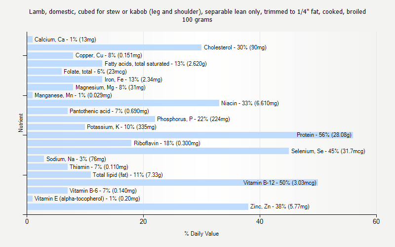 % Daily Value for Lamb, domestic, cubed for stew or kabob (leg and shoulder), separable lean only, trimmed to 1/4" fat, cooked, broiled 100 grams 