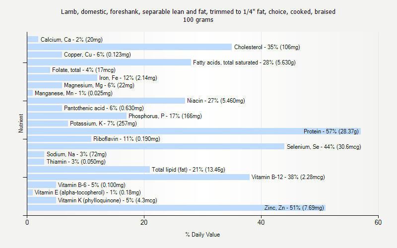 % Daily Value for Lamb, domestic, foreshank, separable lean and fat, trimmed to 1/4" fat, choice, cooked, braised 100 grams 