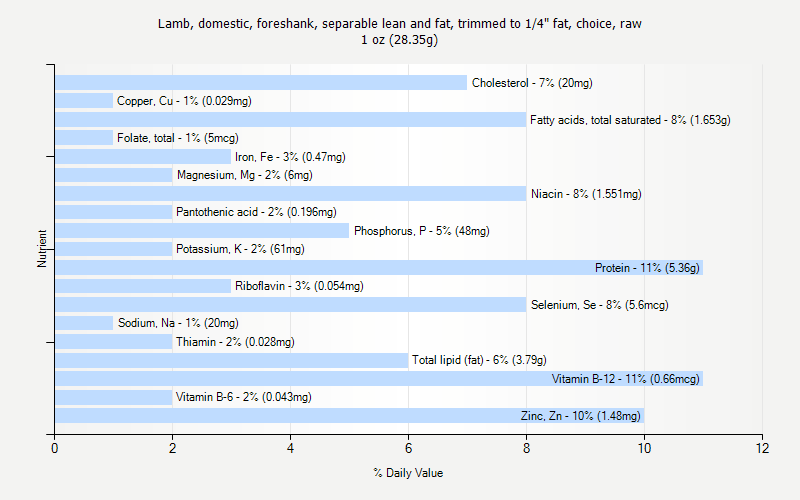 % Daily Value for Lamb, domestic, foreshank, separable lean and fat, trimmed to 1/4" fat, choice, raw 1 oz (28.35g)