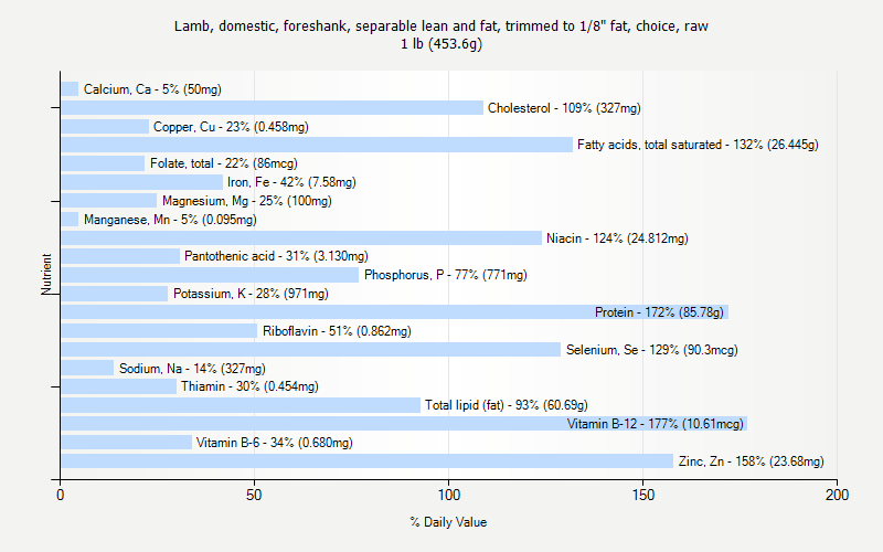 % Daily Value for Lamb, domestic, foreshank, separable lean and fat, trimmed to 1/8" fat, choice, raw 1 lb (453.6g)