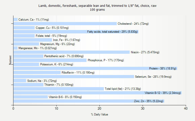 % Daily Value for Lamb, domestic, foreshank, separable lean and fat, trimmed to 1/8" fat, choice, raw 100 grams 