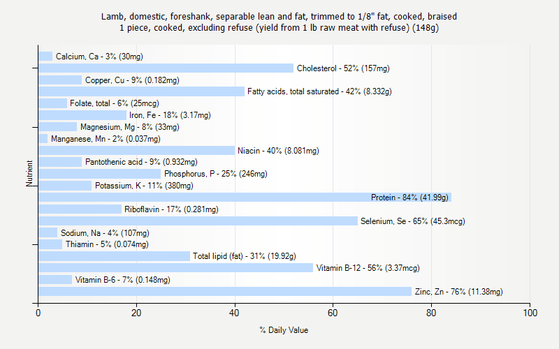 % Daily Value for Lamb, domestic, foreshank, separable lean and fat, trimmed to 1/8" fat, cooked, braised 1 piece, cooked, excluding refuse (yield from 1 lb raw meat with refuse) (148g)