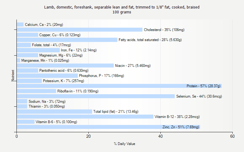 % Daily Value for Lamb, domestic, foreshank, separable lean and fat, trimmed to 1/8" fat, cooked, braised 100 grams 