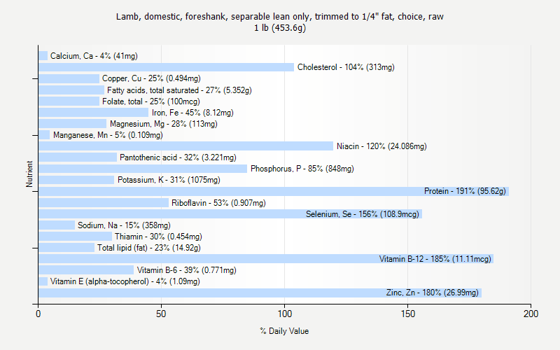 % Daily Value for Lamb, domestic, foreshank, separable lean only, trimmed to 1/4" fat, choice, raw 1 lb (453.6g)