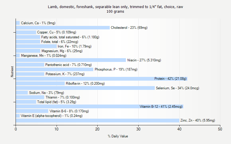 % Daily Value for Lamb, domestic, foreshank, separable lean only, trimmed to 1/4" fat, choice, raw 100 grams 