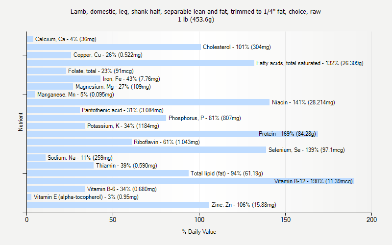 % Daily Value for Lamb, domestic, leg, shank half, separable lean and fat, trimmed to 1/4" fat, choice, raw 1 lb (453.6g)