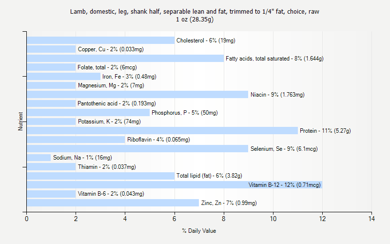 % Daily Value for Lamb, domestic, leg, shank half, separable lean and fat, trimmed to 1/4" fat, choice, raw 1 oz (28.35g)