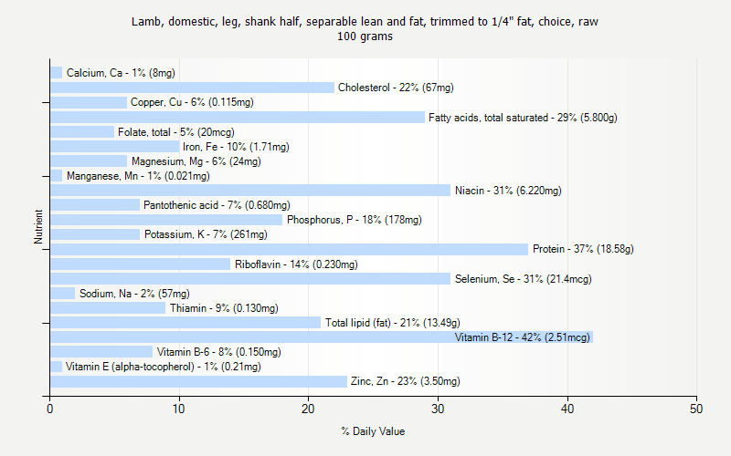 % Daily Value for Lamb, domestic, leg, shank half, separable lean and fat, trimmed to 1/4" fat, choice, raw 100 grams 