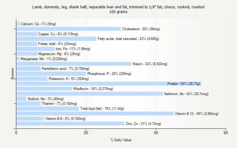 % Daily Value for Lamb, domestic, leg, shank half, separable lean and fat, trimmed to 1/8" fat, choice, cooked, roasted 100 grams 