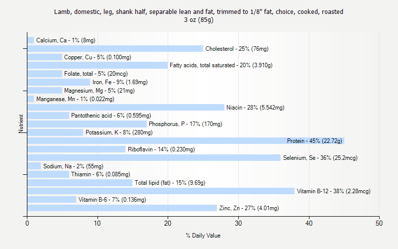 % Daily Value for Lamb, domestic, leg, shank half, separable lean and fat, trimmed to 1/8" fat, choice, cooked, roasted 3 oz (85g)