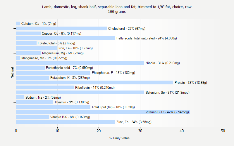 % Daily Value for Lamb, domestic, leg, shank half, separable lean and fat, trimmed to 1/8" fat, choice, raw 100 grams 