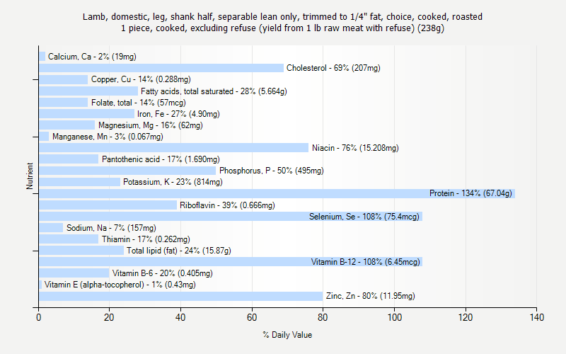 % Daily Value for Lamb, domestic, leg, shank half, separable lean only, trimmed to 1/4" fat, choice, cooked, roasted 1 piece, cooked, excluding refuse (yield from 1 lb raw meat with refuse) (238g)