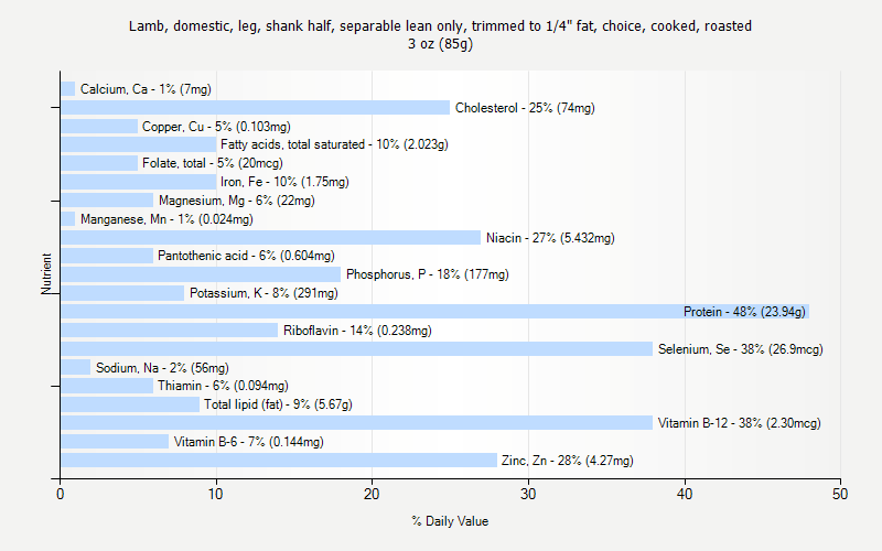 % Daily Value for Lamb, domestic, leg, shank half, separable lean only, trimmed to 1/4" fat, choice, cooked, roasted 3 oz (85g)